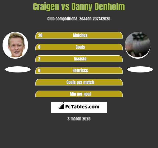 Craigen vs Danny Denholm h2h player stats