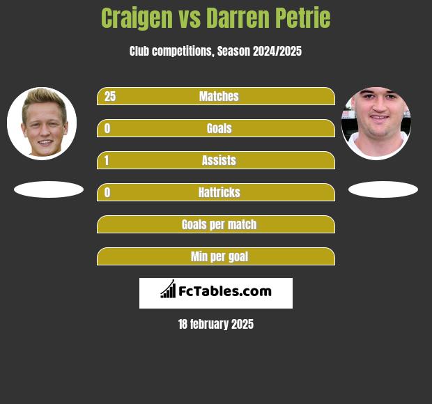 Craigen vs Darren Petrie h2h player stats