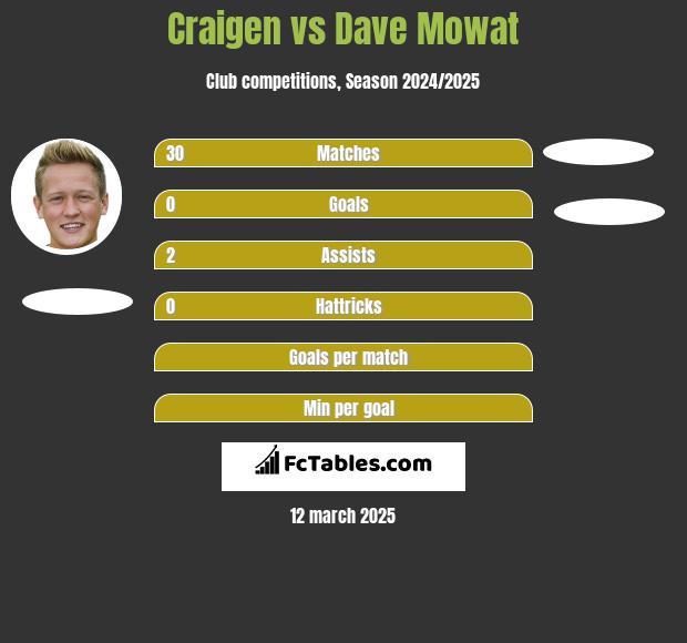 Craigen vs Dave Mowat h2h player stats