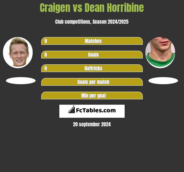 Craigen vs Dean Horribine h2h player stats