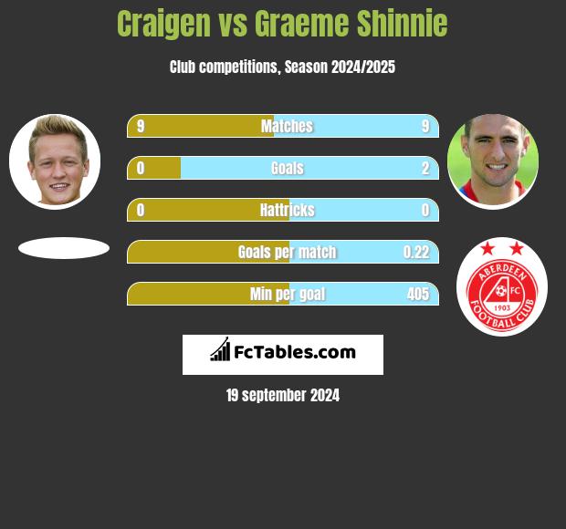 Craigen vs Graeme Shinnie h2h player stats