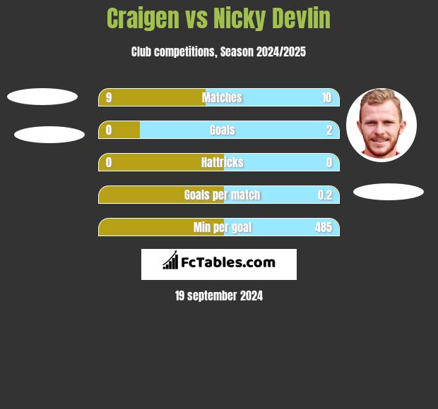 Craigen vs Nicky Devlin h2h player stats