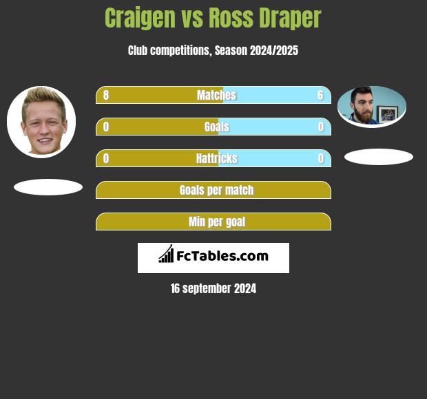 Craigen vs Ross Draper h2h player stats