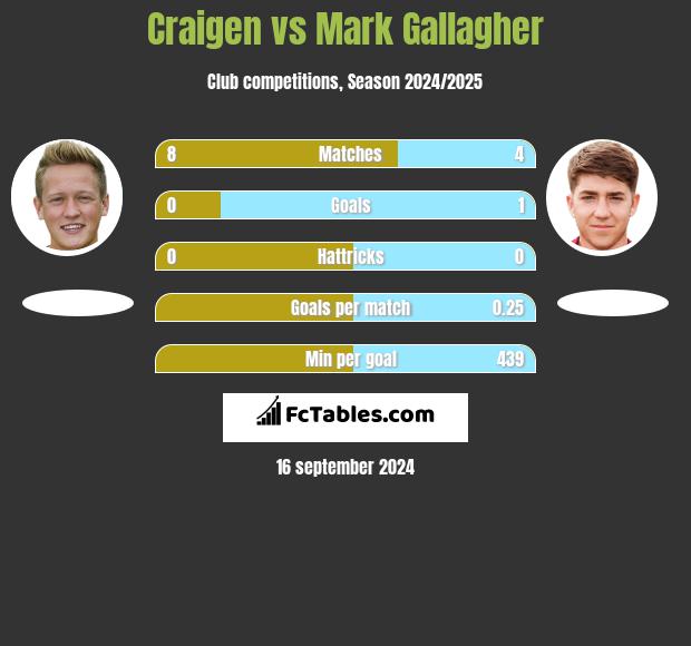 Craigen vs Mark Gallagher h2h player stats