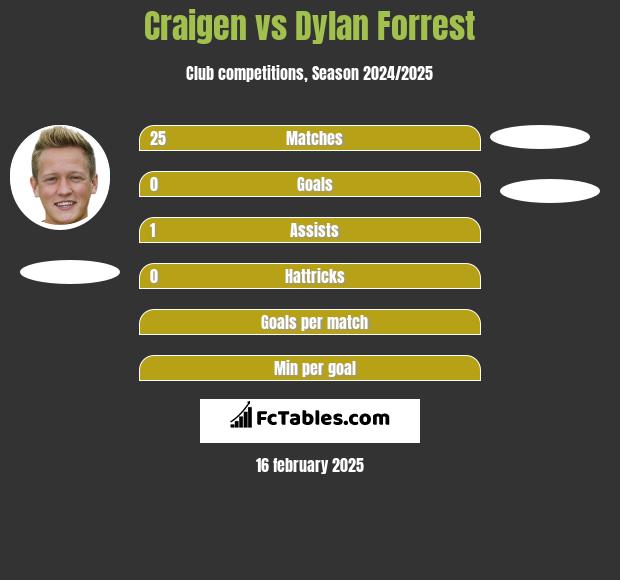 Craigen vs Dylan Forrest h2h player stats