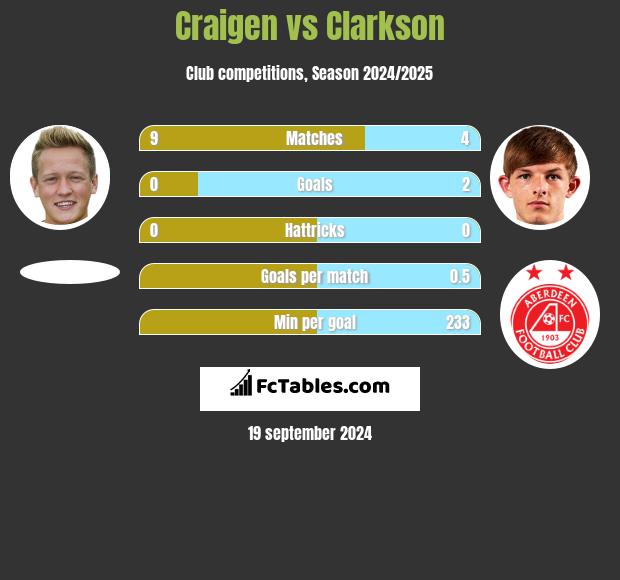 Craigen vs Clarkson h2h player stats