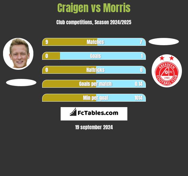 Craigen vs Morris h2h player stats