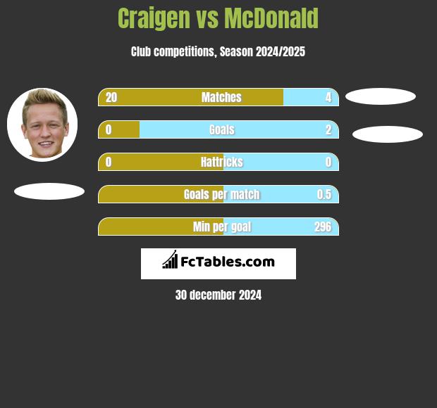 Craigen vs McDonald h2h player stats