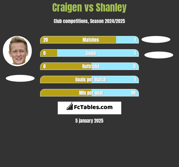 Craigen vs Shanley h2h player stats