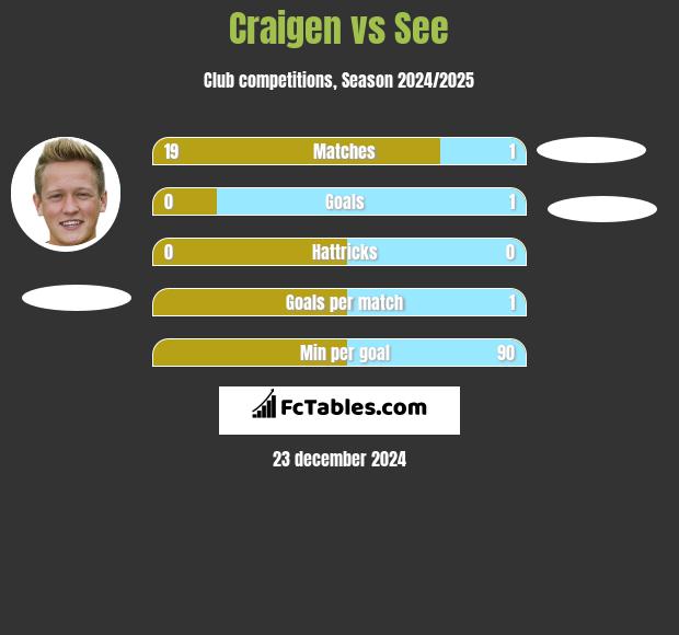 Craigen vs See h2h player stats