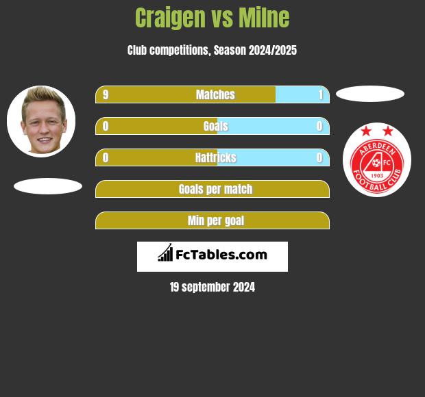 Craigen vs Milne h2h player stats