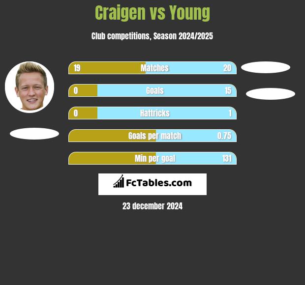 Craigen vs Young h2h player stats