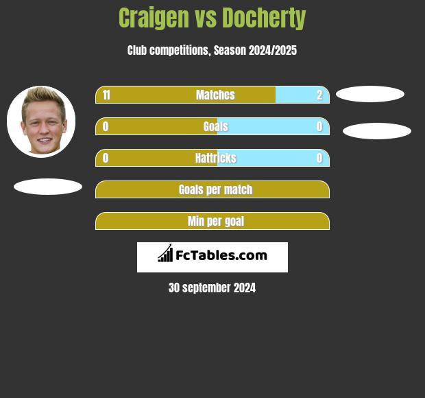 Craigen vs Docherty h2h player stats