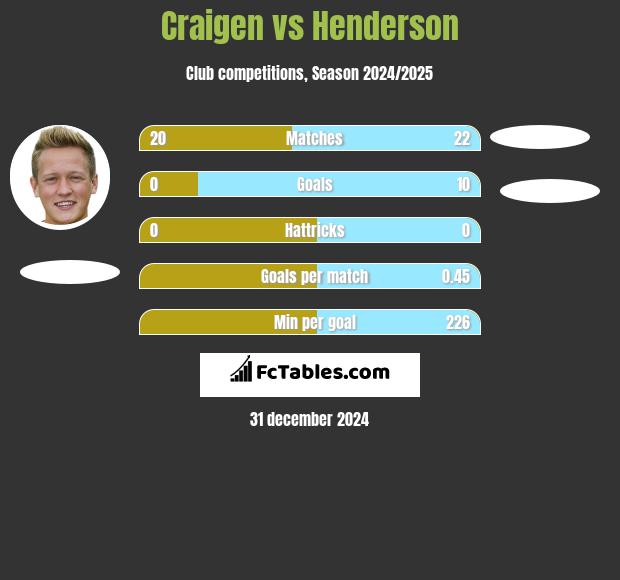 Craigen vs Henderson h2h player stats