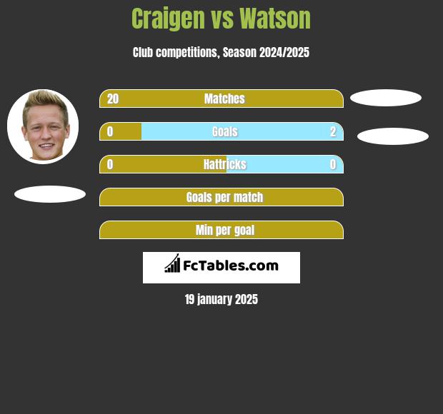 Craigen vs Watson h2h player stats