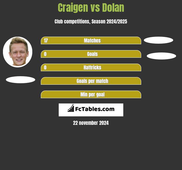 Craigen vs Dolan h2h player stats