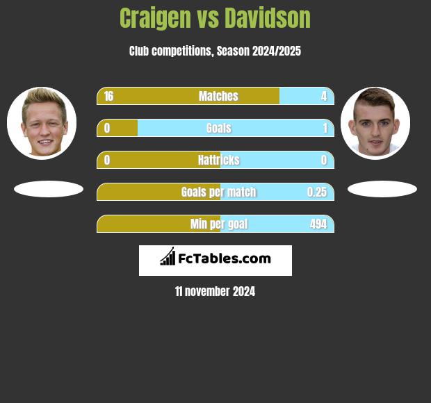 Craigen vs Davidson h2h player stats