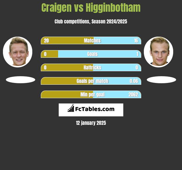 Craigen vs Higginbotham h2h player stats