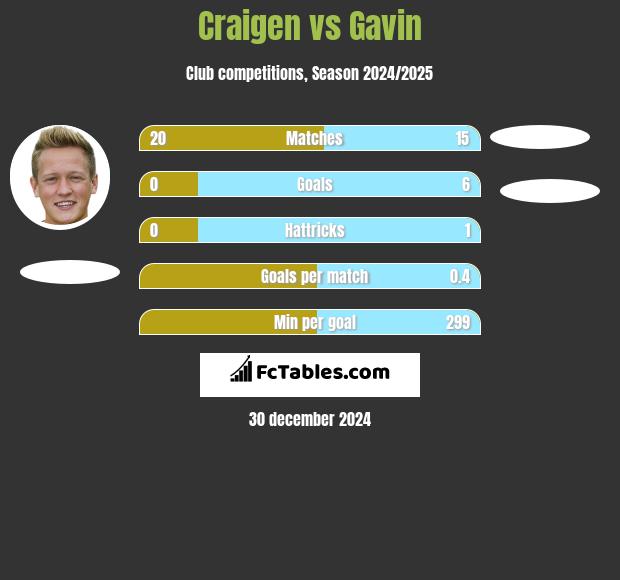 Craigen vs Gavin h2h player stats