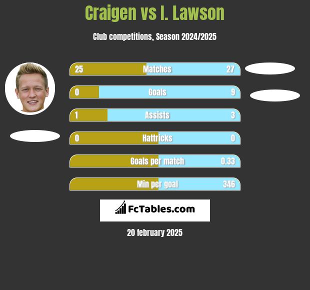 Craigen vs I. Lawson h2h player stats