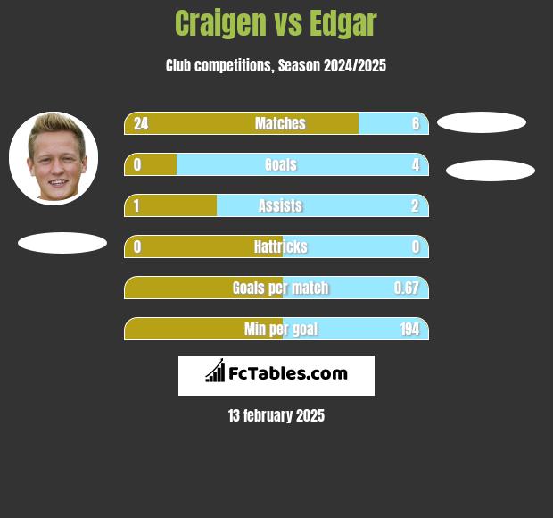 Craigen vs Edgar h2h player stats