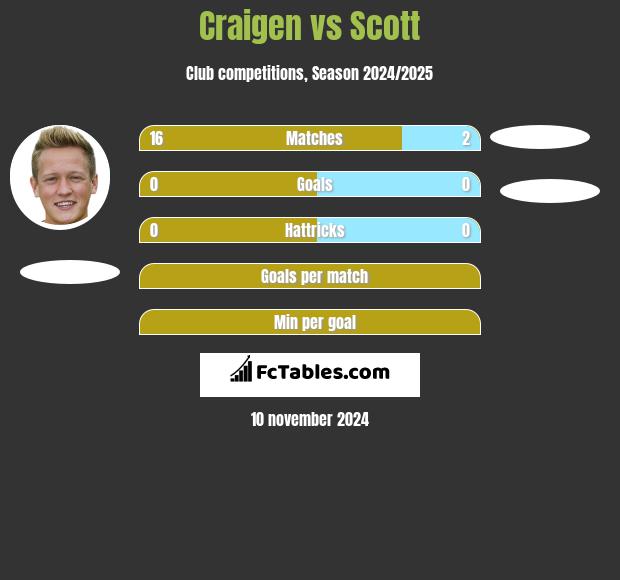 Craigen vs Scott h2h player stats