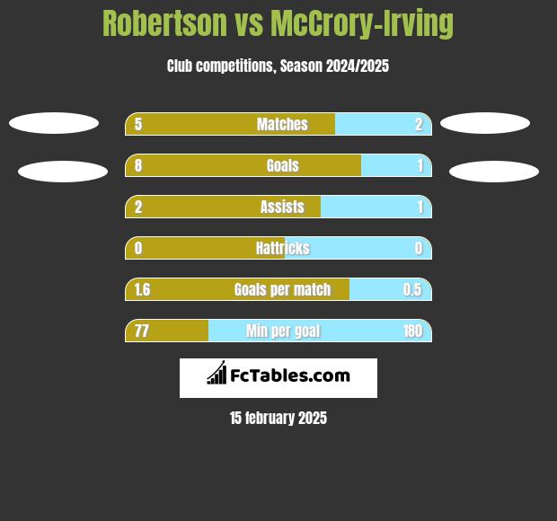 Robertson vs McCrory-Irving h2h player stats