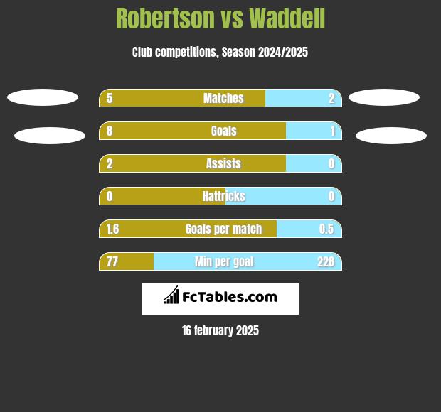 Robertson vs Waddell h2h player stats