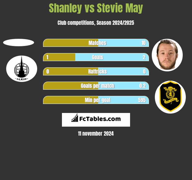 Shanley vs Stevie May h2h player stats