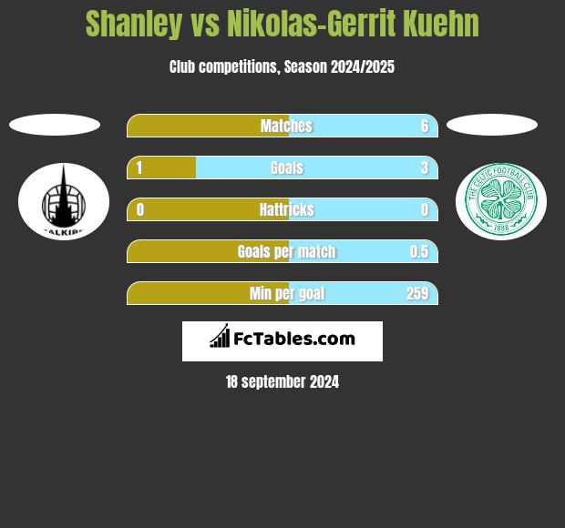 Shanley vs Nikolas-Gerrit Kuehn h2h player stats