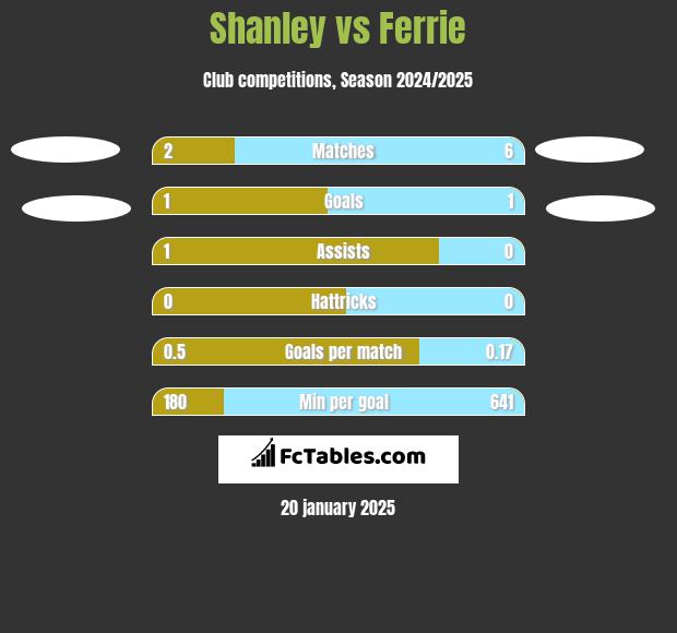 Shanley vs Ferrie h2h player stats