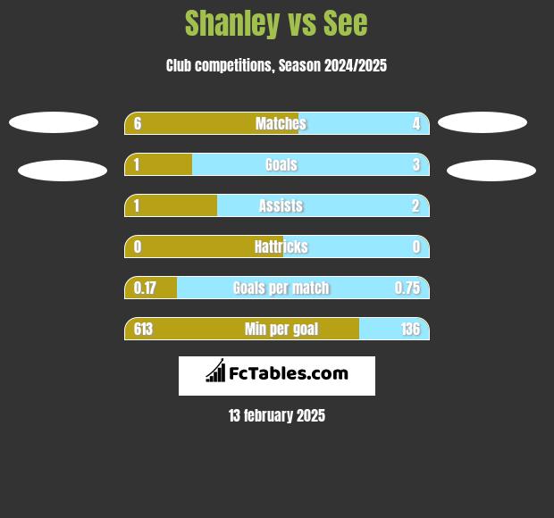 Shanley vs See h2h player stats