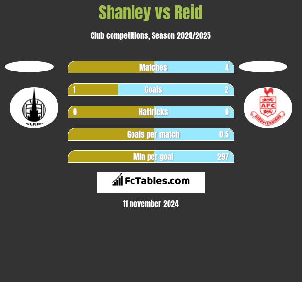 Shanley vs Reid h2h player stats