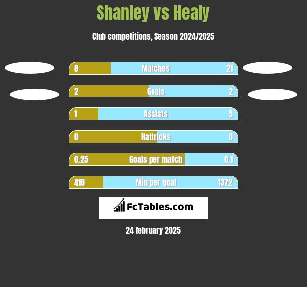 Shanley vs Healy h2h player stats