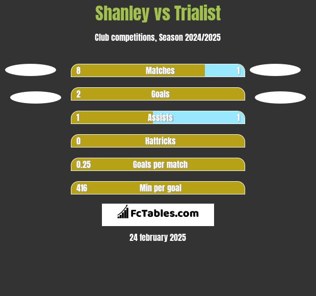 Shanley vs Trialist h2h player stats