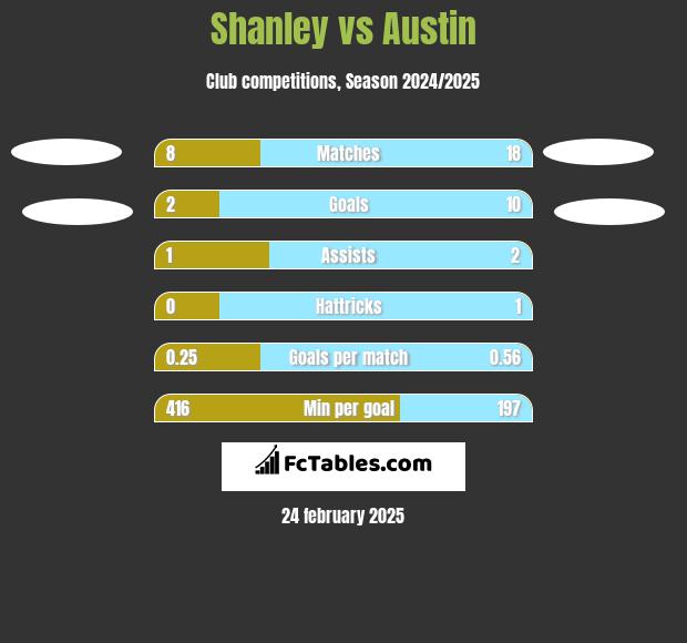 Shanley vs Austin h2h player stats