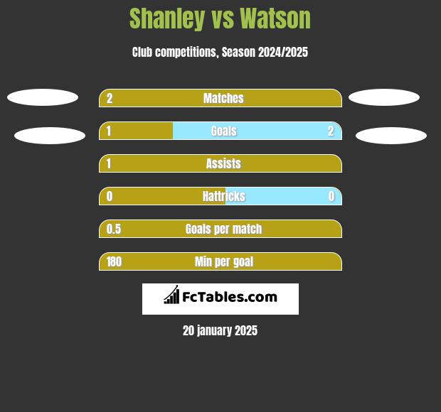 Shanley vs Watson h2h player stats