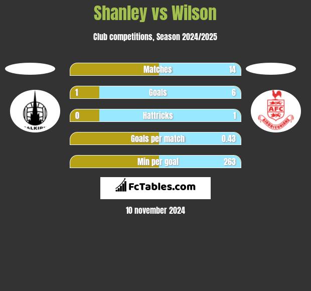 Shanley vs Wilson h2h player stats