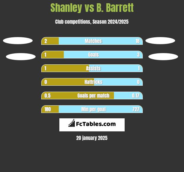 Shanley vs B. Barrett h2h player stats