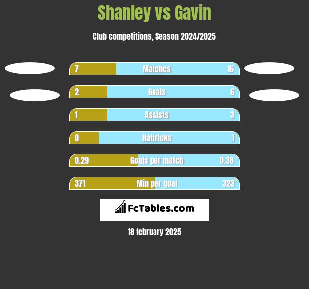 Shanley vs Gavin h2h player stats