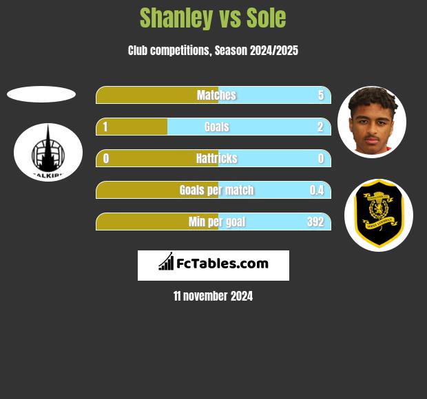 Shanley vs Sole h2h player stats