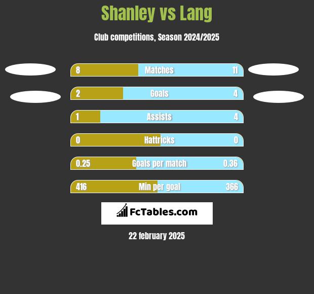 Shanley vs Lang h2h player stats