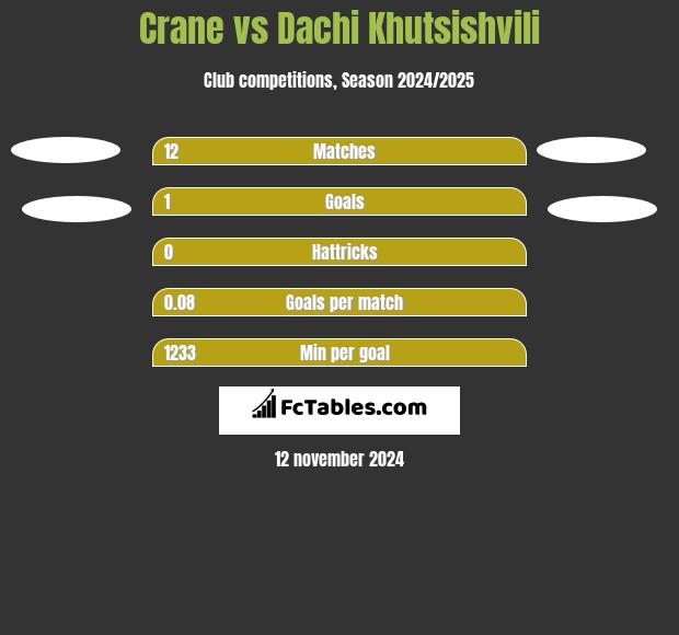 Crane vs Dachi Khutsishvili h2h player stats