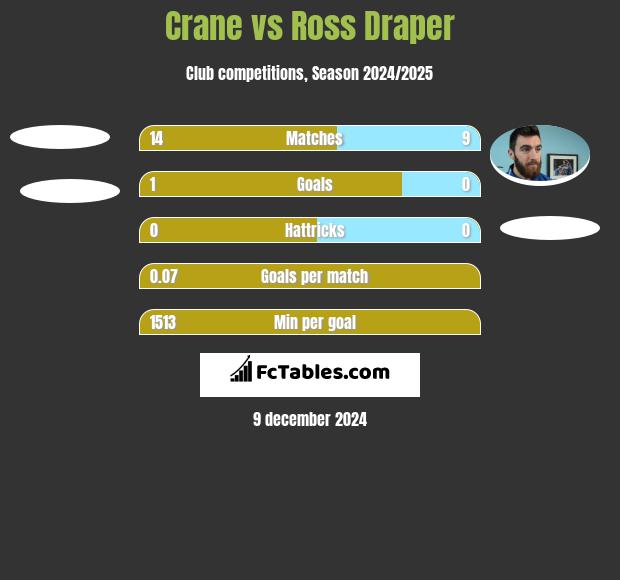 Crane vs Ross Draper h2h player stats