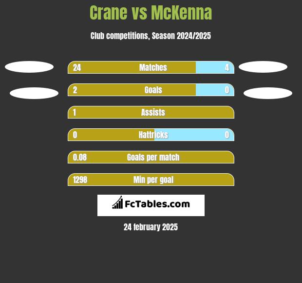 Crane vs McKenna h2h player stats