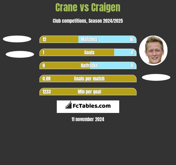 Crane vs Craigen h2h player stats