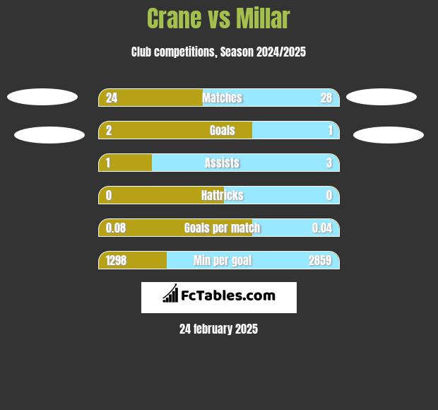 Crane vs Millar h2h player stats