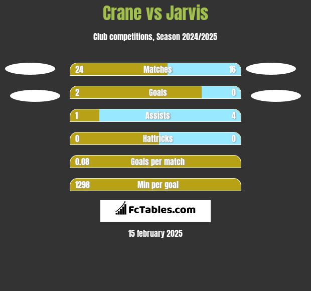 Crane vs Jarvis h2h player stats