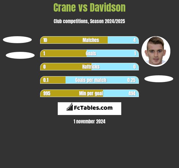 Crane vs Davidson h2h player stats