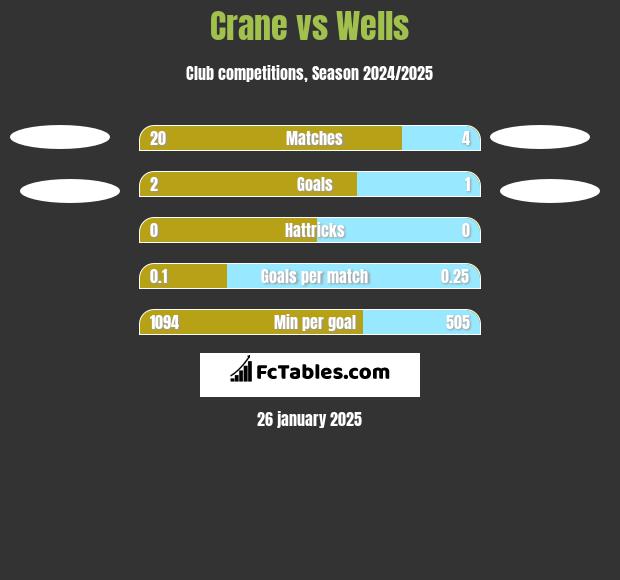 Crane vs Wells h2h player stats